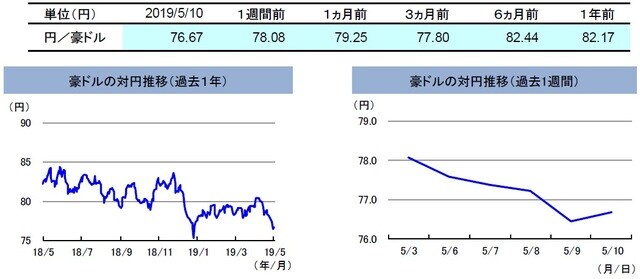 （注）左グラフは2018年5月10日～2019年5月10日、右グラフは2019年5月3日～2019年5月10日。 （出所）リフィニティブのデータを基に三井住友DSアセットマネジメント作成