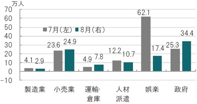 月次、期間：2020年7月（左）、2020年8月（右）、前月比 出所：米労働省、ブルームバーグのデータを使用しピクテ投信投資顧問作成