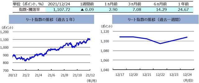 （注）左グラフは2020年12月24日～2021年12月24日、右グラフは2021年12月17日～2021年12月24日。 リート指数は、S&PオーストラリアREIT指数（配当込み、現地通貨ベース）。 （出所）FactSetのデータを基に三井住友DSアセットマネジメント作成