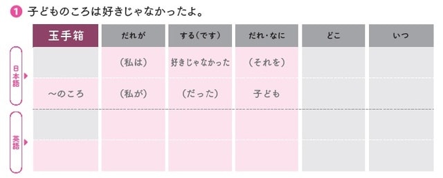 出所：佐々木啓成、フランチェスコ・ボルスタッド共著『改訂版 「意味順」式で中学英語をやり直す本』（KADOKAWA）