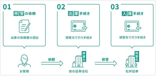松井証券への移管フロー