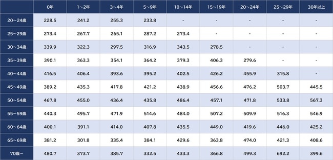 出所：厚生労働省『令和4年賃金構造基本統計調査』より