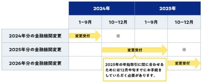 SBI証券におけるNISA口座変更スケジュール