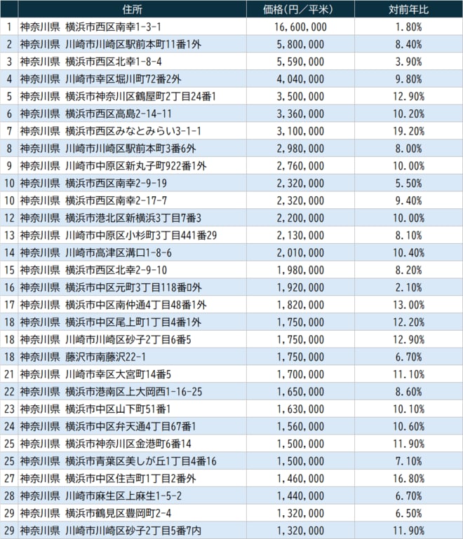 出所：国土交通省『令和6年地価公示』より作成より作成