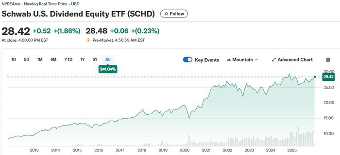 SCHDの株価チャート