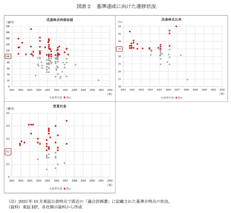 （注）2023年10月東証公表時点で直近の「適合計画書」に記載された基準日時点の状況。 （資料）東証HP、各社開示資料から作成