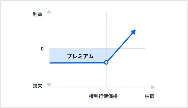 コール・オプションの買い