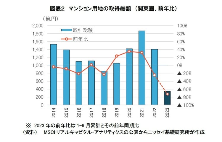 ※2023年の前年比は1－9月累計とその前年同期比 （資料）MSCIリアルキャピタル・アナリティクスの公表からニッセイ基礎研究所が作成