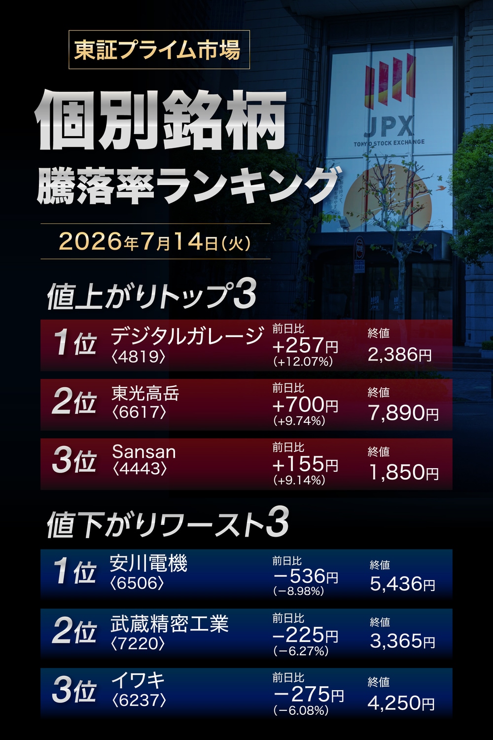 株価騰落率ランキング