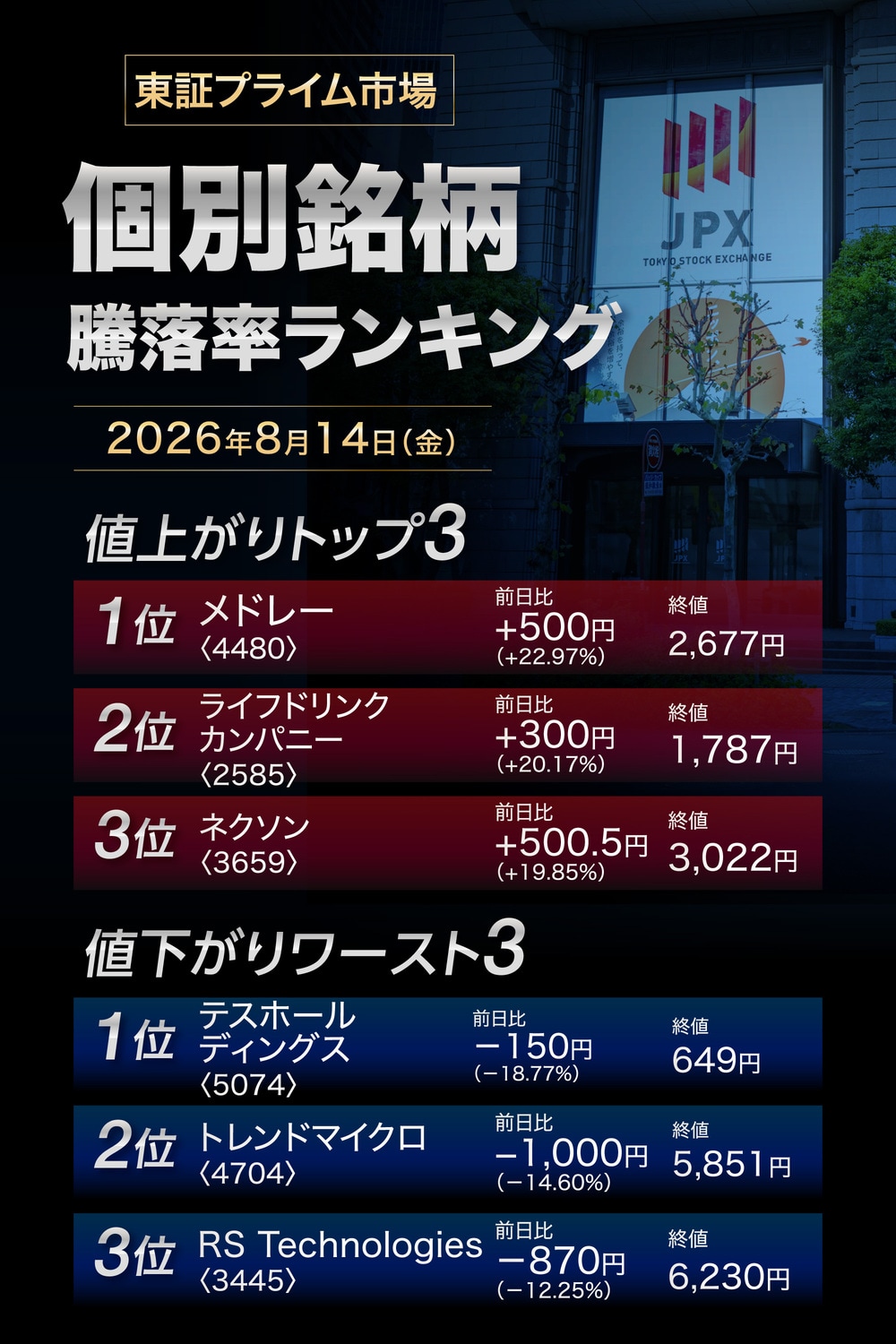 株価騰落率ランキング