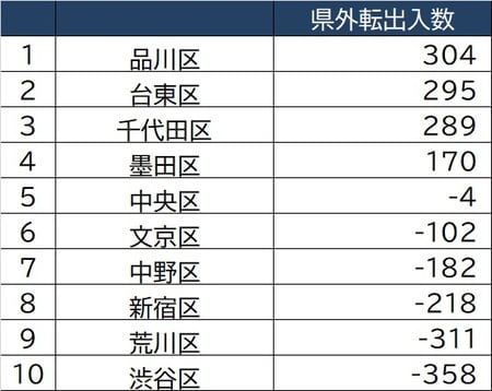 出所：東京都人口統計課「東京都の人口（推計）」より作成
