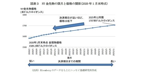図表3　NY金先物の限月と価格の関係（2021年1月末時点）