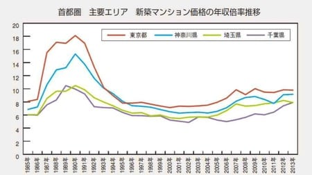 [図表1]首都圏における新築マンション価格の年収倍率推移（出典：東京カンティ）
