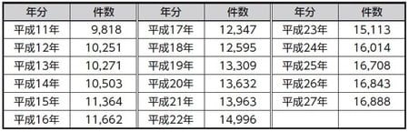 出典:最高裁判所事務総局『司法統計年報（家事編）』