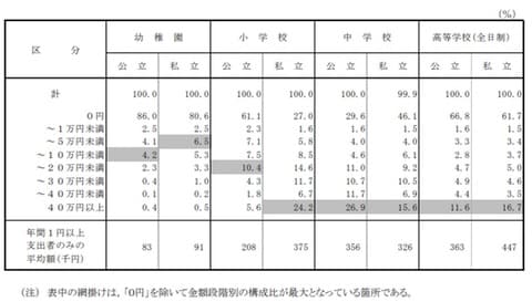 ※文部科学省「令和3年度子供の学習費調査結果の概要」より引用