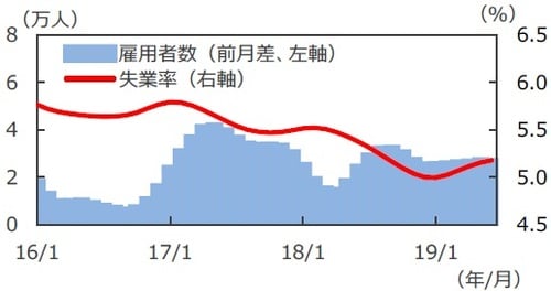 (注)データは2016年1月~2019年6月。データはともにトレンド値。 (出所)Datastreamのデータを基に三井住友DSアセットマネジメント作成