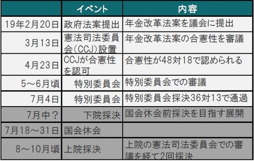 ［図表2］ブラジル年金改革に関連する主なイベント 出所：各種報道等を参考にピクテ投信投資顧問作成
