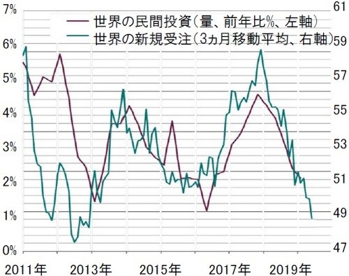 ※新規受注：24の製造業PMI‐新規受注（GDP加重） 出所：ピクテ・アセット・マネジメント