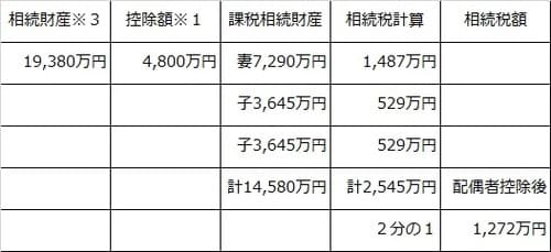 ※1．3,000万円基礎控除＋600万円×3人法定相続人数 ※2．20,000万円－（110万円×2人）＝19,780万円 ※3．20,000万円－（310万円×2人）＝19,380万円