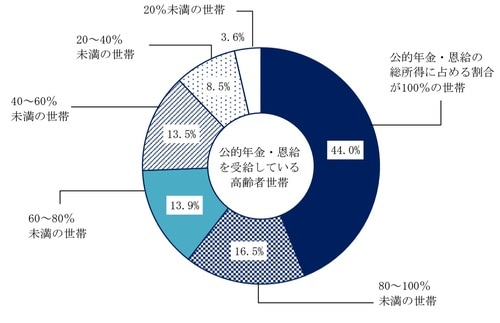 出所：厚生労働省『2022（令和4）年国民生活基礎調査』