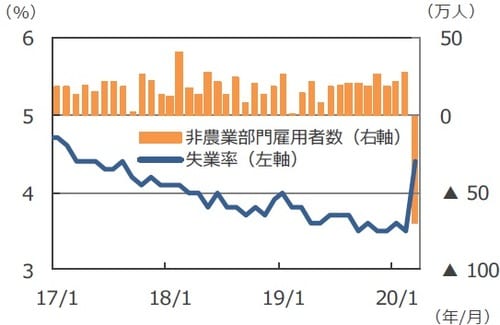 （注）データは2017年1月～2020年3月。 （出所）BloombergL.P.のデータを基に三井住友DSアセットマネジメント作成