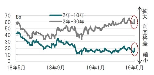 ［図表2］米国国債の利回り格差の推移 出所：ブルームバーグのデータを使用してピクテ投信投資顧問作成