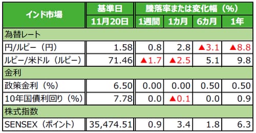 （注）データは2018年11月20日基準。 （出所）Bloomberg L.P.のデータを基に三井住友アセットマネジメント作成