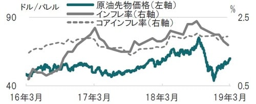 日次、期間：2016年3月21日～2019年3月21日、インフレ率は月次 ※原油先物価格：ニューヨーク・マーカンタイル取引所（NYMEX）で取引されるWTI原油先物（軽質スイート原油先物）価格 出所：ブルームバーグのデータを使用しピクテ投信投資顧問作成