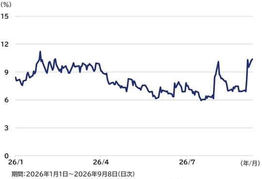 出所：Bloombergのデータを基にアセットマネジメントOneが作成