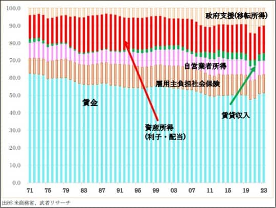 出所：米商務省、武者リサーチ