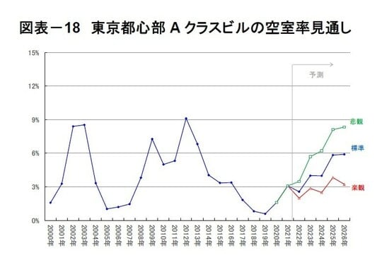 （注）年推計は各年第4四半期の推計値を掲載。 （出所）実績値は三幸エステート・ニッセイ基礎研究所「オフィスレント・インデックス」将来見通しは「オフィスレント・インデックス」などをもとにニッセイ基礎研究所が推計