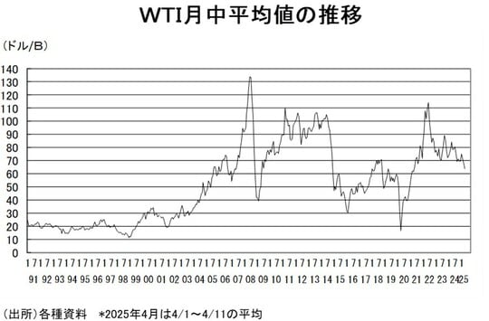 出所：各種資料 ※2025年4月は4/1~4/11の平均