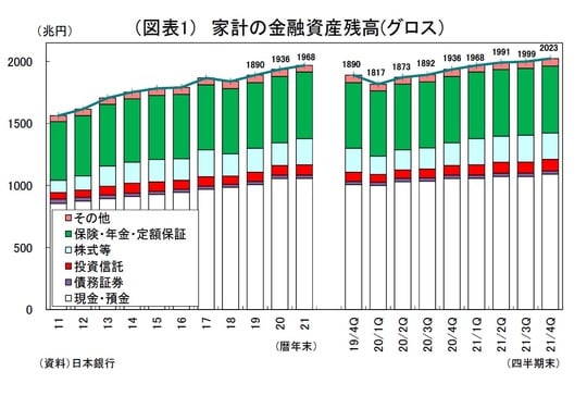 ［図表1］ 家計の金融資産残高（グロス） 