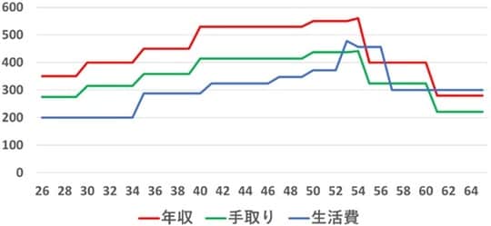 出所：筆者作成 ※プライバシー保護のため、相談時に作成したグラフではなく、簡易グラフを表示しています。