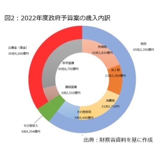 ［図表2］2022年度政府予算案の歳入内訳