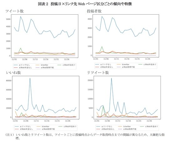 ［図表2］投稿日×リンク先Webページ区分ごとの傾向や特徴