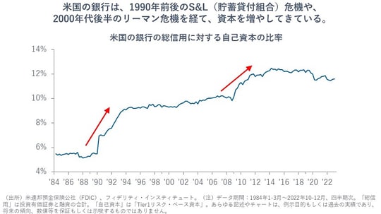 ［図表2］米国の銀行の総信用に対する自己資本の比率
