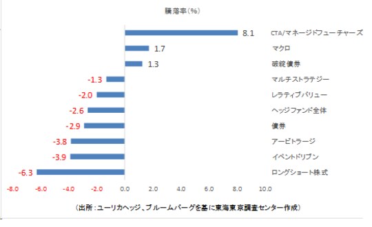   （※）ヘッジファンドの戦略の概要や使用指数データについては巻末参考4、5を参照　6月20日にデータ取得