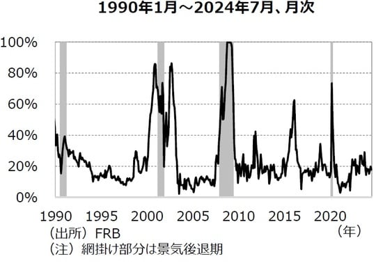 （出所）FRB （注）網掛け部分は景気後退期