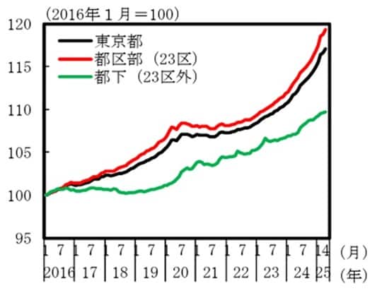 出典：内閣府「賃貸市場の動向と近年の家賃上昇に伴う家計負担について」