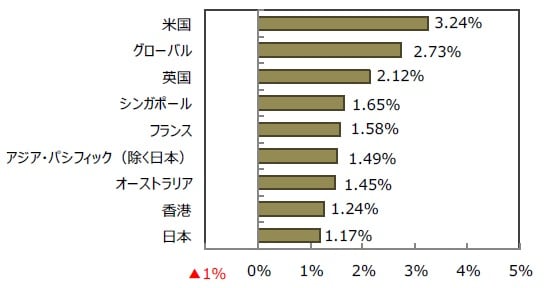 （出所）FactSetのデータを基に三井住友DSアセットマネジメント作成
