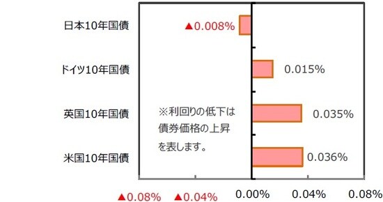 （出所）FactSet、Bloomberg L.P.のデータを基に三井住友DSアセットマネジメント作成