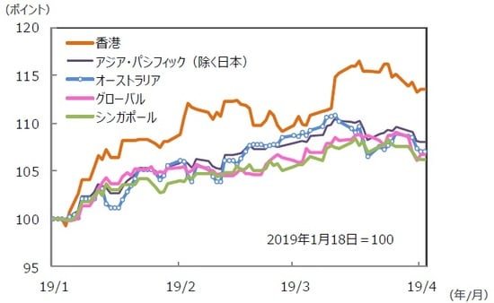 （注）データは2019年1月18日～2019年4月19日。S＆P REIT指数の国・地域別指数（配当込み、現地通貨ベース）。 （出所）FactSet、Bloomberg L.P.のデータを基に三井住友DSアセットマネジメント作成