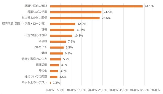 出所:一般社団法人日本私立大学連盟「私立大学 学生生活白書」