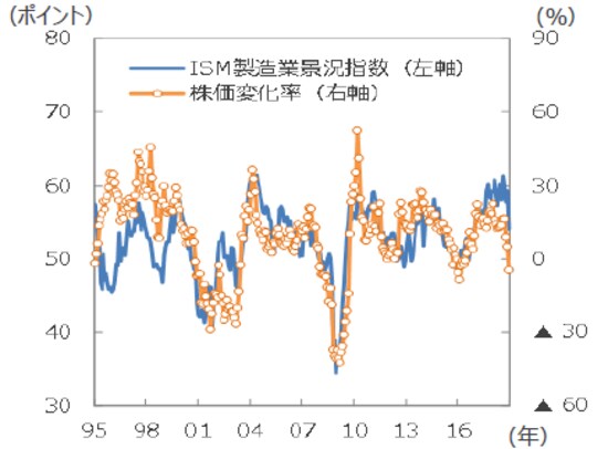 （注）データは1995年1月～2018年12月。株価変化率はS＆P500種指数の前年同月比。 （出所）ISM、Bloomberg L.P.のデータを基に三井住友アセットマネジメント作成