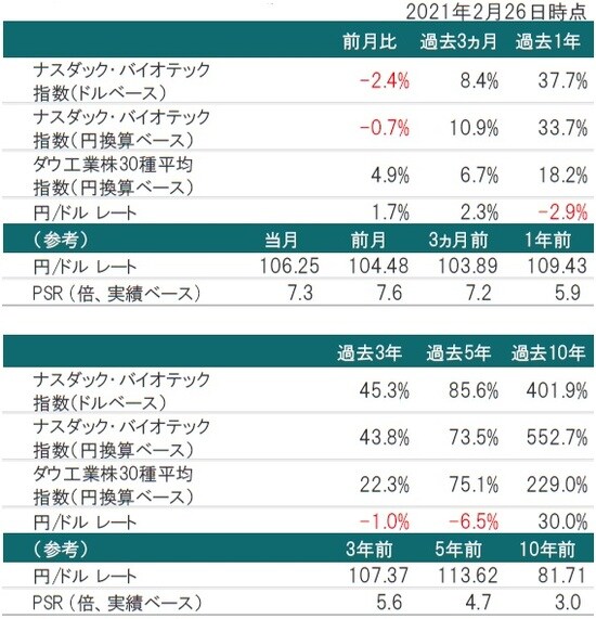 （ナスダック・バイオテック指数）の推移 ※為替レート：対顧客電信売買相場の仲値 ※PSR：2021年1月末時点のナスダック・バイオテック指数構成銘柄を基に算出した株価売上高倍率 出所：トムソン・ロイター・データストリームのデータを使用しピクテ投信投資顧問株式会社作成