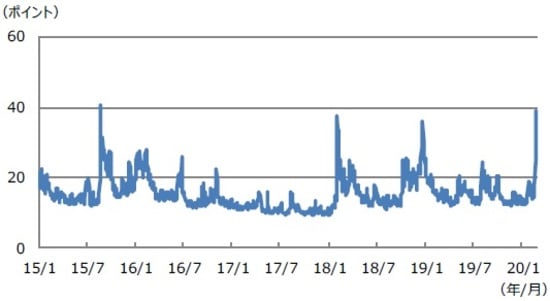 (注) データは2015年1月2日から2020年2月27日。 (出所) Bloomberg L.P.のデータを基に三井住友DSアセットマネジメント作成