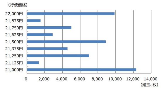 （注）データは2019年9月6日時点。日経225オプションの9月物コールオプションの建玉。 （出所）Bloomberg L.P.のデータを基に三井住友DSアセットマネジメント作成