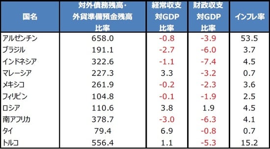 （注）データは2019年。対外債務残高・外貨準備預金残高比率は2019年12月末時点。単位は％。経常収支GDP対比についてアルゼンチン、ブラジル、タイはIMFの予想。財政収支GDP対比についてアルゼンチン、タイはIMFの予想。インフレ率についてアルゼンチンはIMFの予想。（出所）Bloomberg L.P.、IMFのデータを基に三井住友DSアセットマネジメント作成
