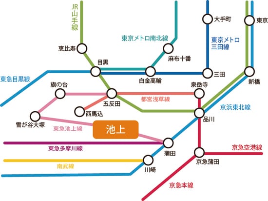 ［図表1］東急池上線で「五反田」と「蒲田」にアクセス